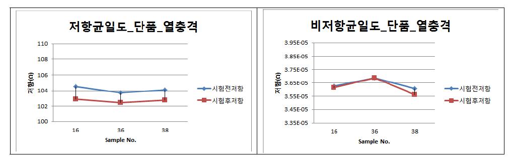 저항/비저항 균일도 온도 -40℃(1hr) ↔ 85℃(1hr), 24 Cycle 열충격 테스트