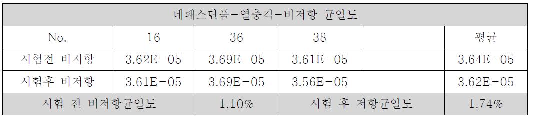 비저항 균일도 온도 -40℃(1hr) ↔ 85℃(1hr), 24 Cycle 열충격 테스트