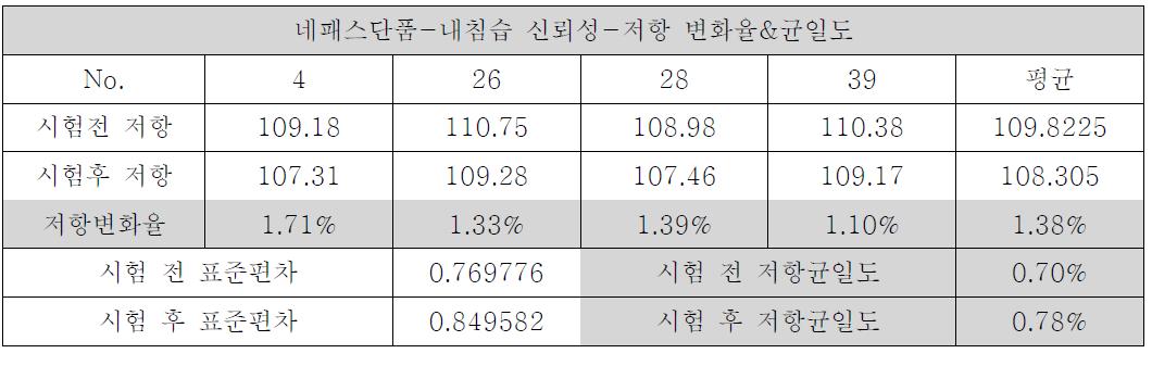 저항 변화율/균일도 5% NaCl, 35℃ 환경에서 24시간 방치 후 수세 없이 60℃, 90%RH, 120시간 내침습 테스트