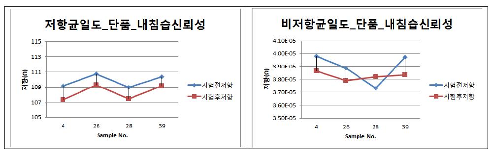 저항/비저항 균일도 - 5% NaCl, 35℃ 환경에서 24시간 방치 후 수세 없이 60℃, 90%RH, 120시간 내침습 테스트