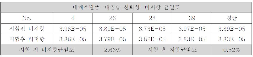 비저항 균일도 5% NaCl, 35℃ 환경에서 24시간 방치 후 수세 없이 60℃, 90%RH, 120시간 내침습 테스트