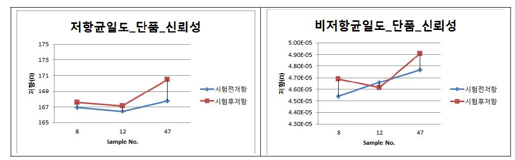 저항/비저항 균일도 - 5% NaCl, 35℃, 72시간 방치후 내염수 테스트