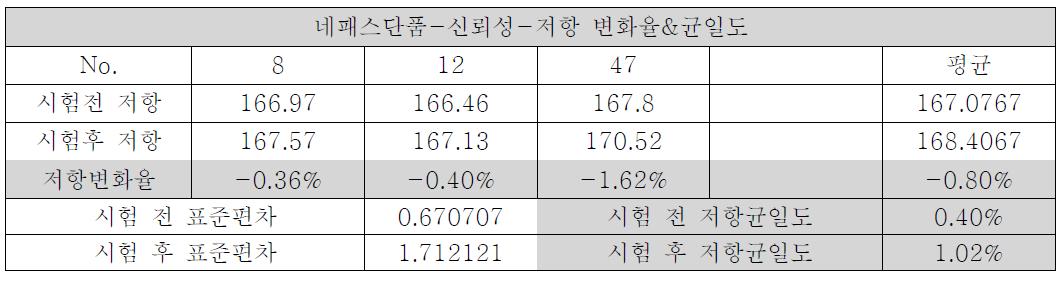 저항 변화율/균일도 5% NaCl, 35℃ 환경에서 72시간 방치 후 내염수 테스트