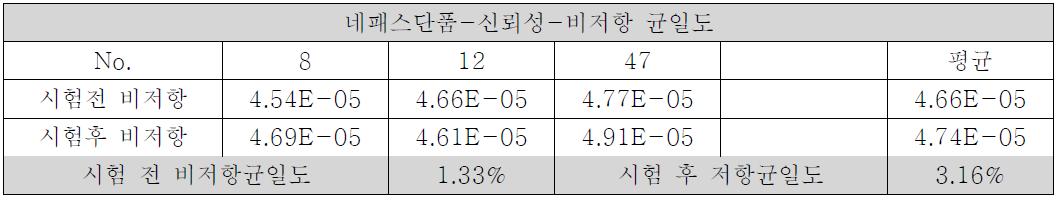 비저항 균일도 5% NaCl, 35℃ 환경에서 72시간 방치 후 내염수 테스트