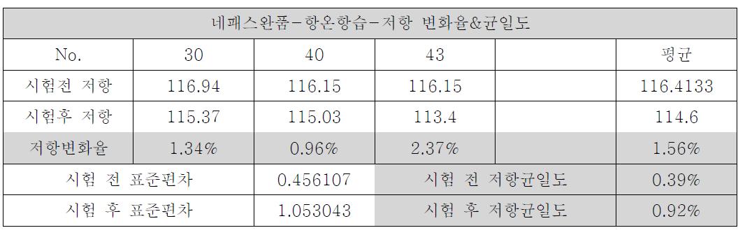 저항 변화율/균일도 온도 85℃, 습도 85% 상에서의 120시간 항온항습 테스트