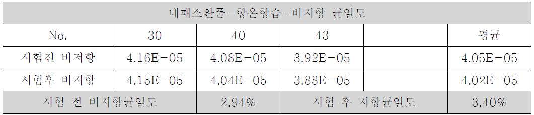 비저항 균일도 온도 85℃, 습도 85% 상에서의 120시간 항온항습 테스트