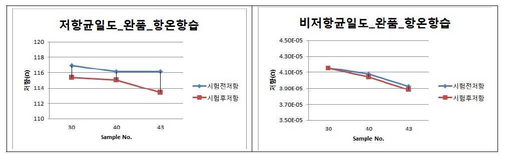 저항/비저항 균일도 - 온도 85℃, 습도 85% 상에서의 120시간 항온항습 테스트