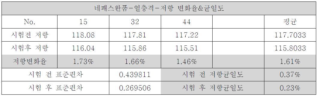 저항 변화율/균일도 온도 -40℃(1hr) ↔ 85℃(1hr), 24 Cycle 열충격 테스트