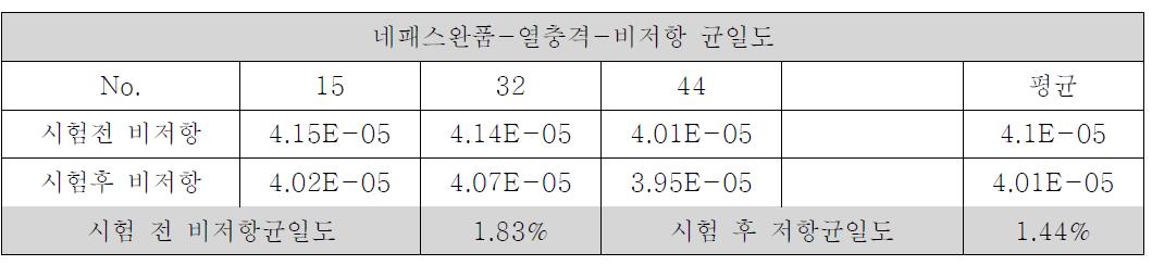 비저항 균일도 온도 -40℃(1hr) ↔ 85℃(1hr), 24 Cycle 열충격 테스트