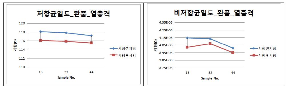 저항/비저항 균일도 - 온도 -40℃(1hr) ↔ 85℃(1hr), 24 Cycle 열충격 테스트