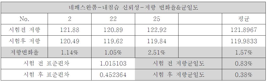 저항 변화율/균일도 5% NaCl, 35℃ 환경에서 24시간 방치 후 수세 없이 60℃, 90%RH, 120시간 내침습 테스트