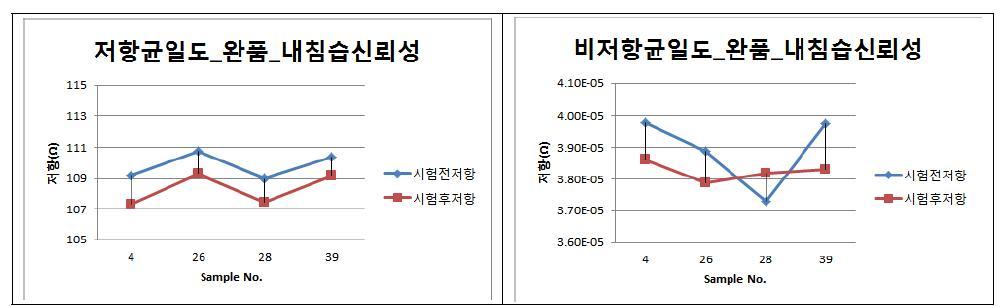 저항/비저항 균일도 - 5% NaCl, 35℃ 환경에서 24시간 방치 후 수세 없이 60℃, 90%RH, 120시간 내침습 테스트