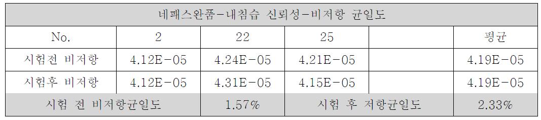 비저항 균일도 5% NaCl, 35℃ 환경에서 24시간 방치 후 수세 없이 60℃, 90%RH, 120시간 내침습 테스트