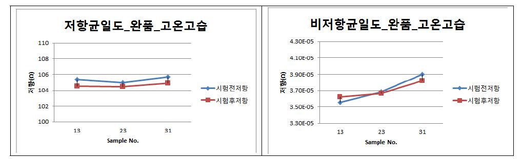 저항/비저항 균일도 - 온도 60℃, 습도 90% 상에서의 120시간 고온고습 테스트