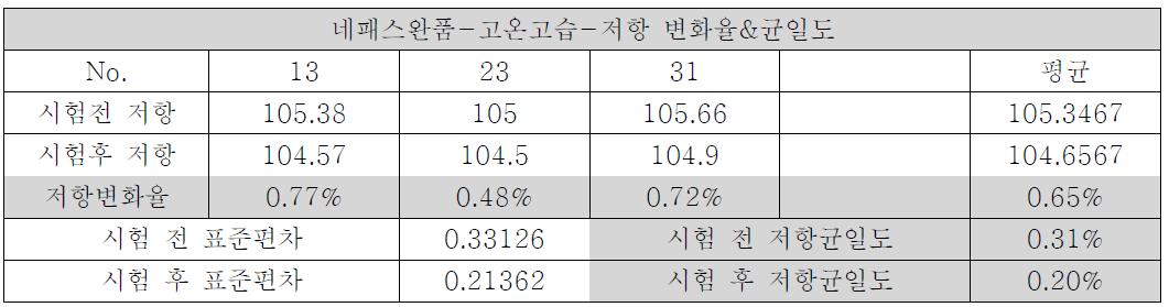 저항 변화율/균일도 온도 60℃, 습도 90% 상에서의 120시간 고온고습 테스트