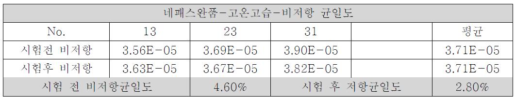 비저항 균일도 온도 60℃, 습도 90% 상에서의 120시간 고온고습 테스트