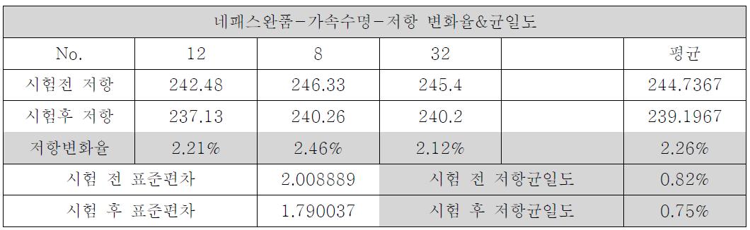 저항 변화율/균일도 온도 65℃, 습도 93%(3.5hr) ↔ -10℃(3.5hr), 5Cycle 가속수명 테스트