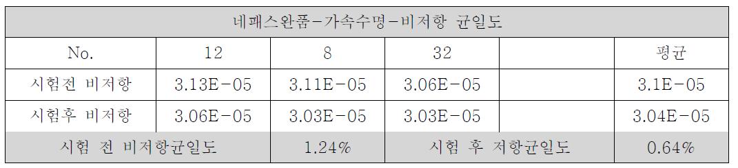 비저항 균일도 온도 65℃, 습도 93%(3.5hr) ↔ -10℃(3.5hr), 5Cycle 가속수명 테스트