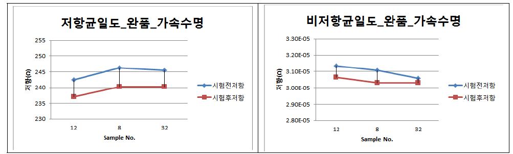 저항/비저항 균일도 - 온도 65℃, 습도 93%(3.5hr) ↔ -10℃(3.5hr), 5Cycle 가속수명 테스트