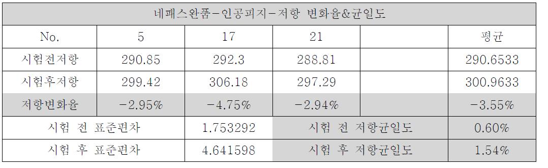 저항 변화율/균일도 온도 60℃, 습도 90%, 120시간 인공피지 신뢰성 테스트