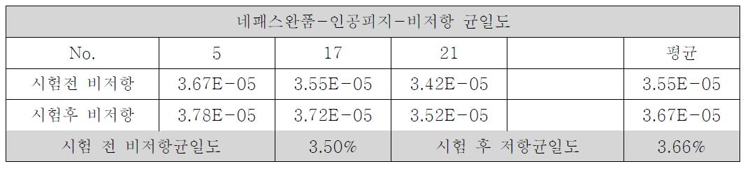 비저항 균일도 온도 60℃, 습도 90%, 120시간 인공피지 신뢰성 테스트