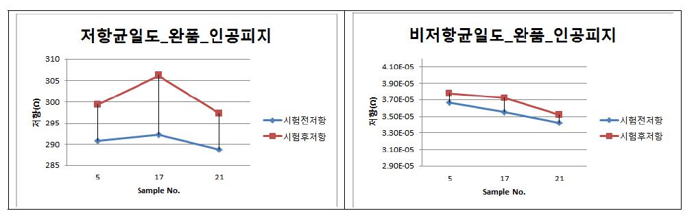 저항/비저항 균일도 - 온도 60℃, 습도 90%, 120시간 인공피지 신뢰성 테스트