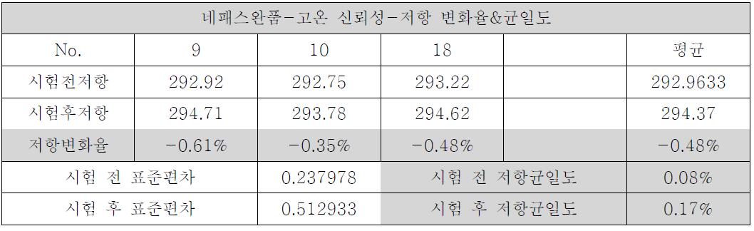 저항 변화율/균일도 온도 60℃, 24시간 고온 신뢰성 테스트