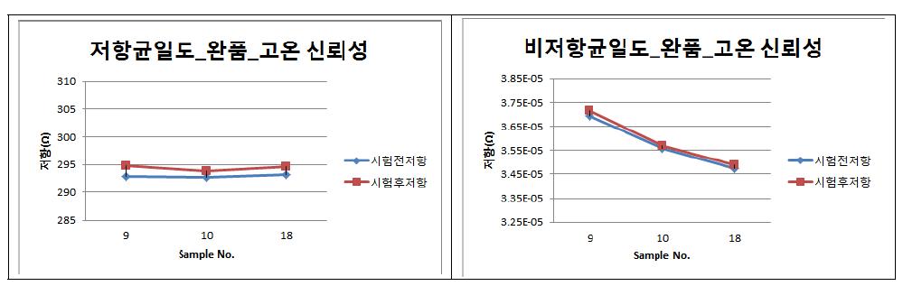 저항/비저항 균일도 온도 60℃, 24시간 고온 신뢰성 테스트