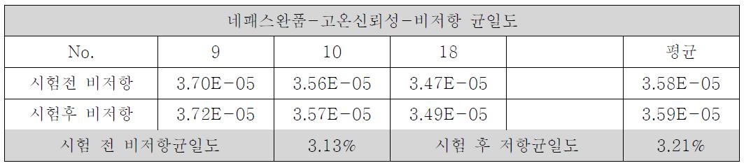 비저항 균일도 온도 60℃, 24시간 고온 신뢰성 테스트