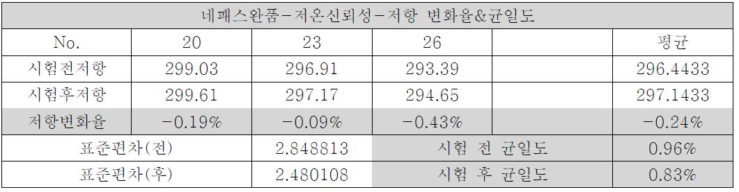 저항 변화율/균일도 온도 -20℃, 24시간 저온 신뢰성 테스트