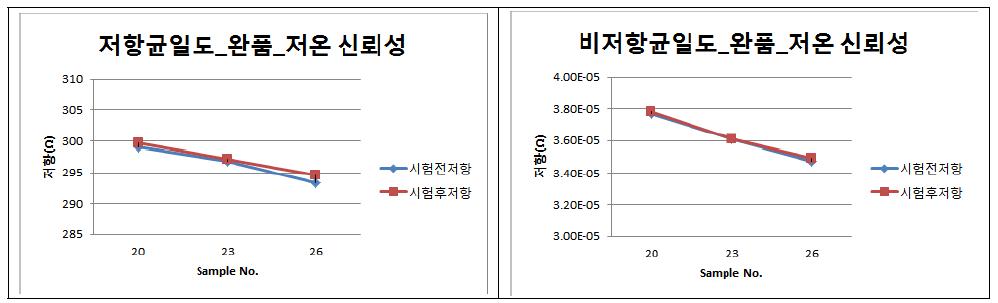 저항/비저항 균일도 - 온도 -20℃, 24시간 저온 신뢰성 테스트