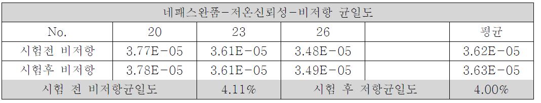 비저항 균일도 온도 -20℃, 24시간 저온 신뢰성 테스트