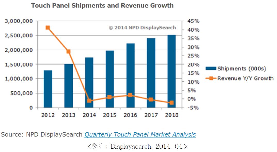 Touch Panel 시장 성장률
