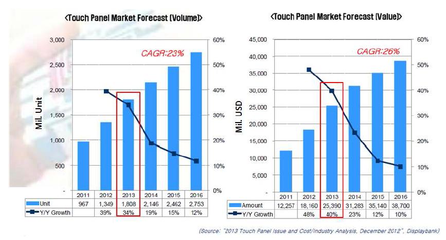 Touch Panel 예상 시장성장률