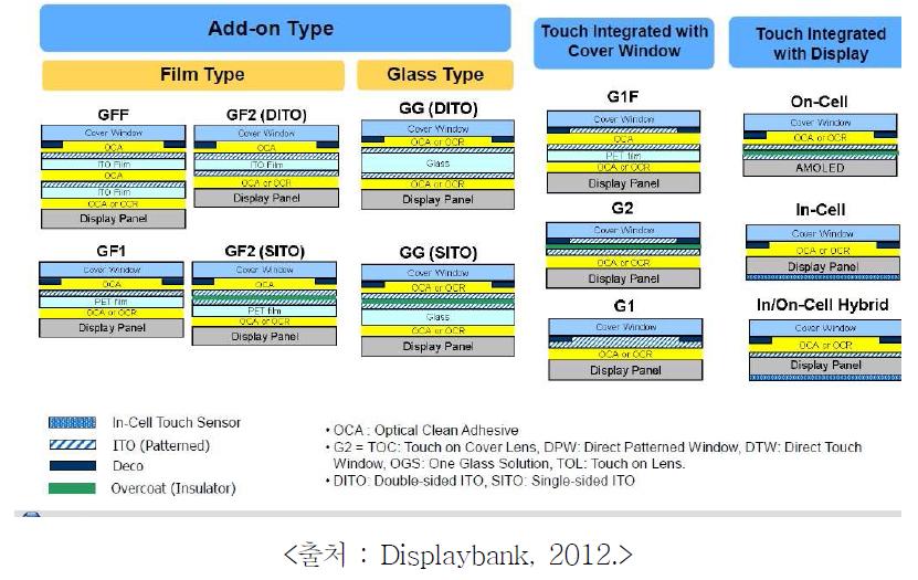 정전용량 터치패널 구조별 구분