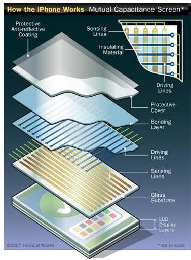 정전용량방식의 터치 스크린