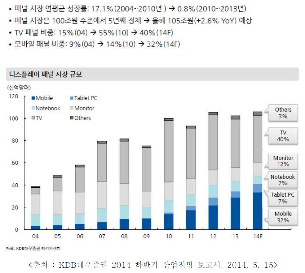 디스플레이 패널 시장 규모