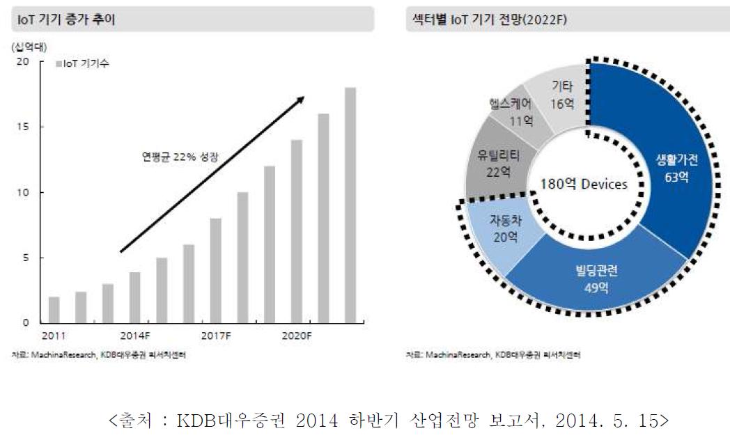 IoT 성장률 및 섹터별 전망