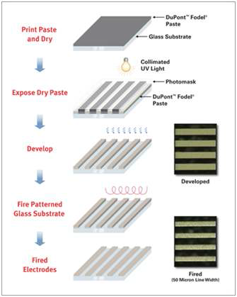 Dupont社의 Photo-Sensitive Patterning 공정