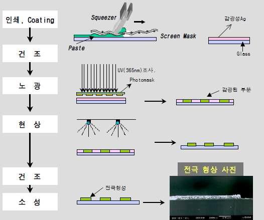 Photo-Sensitive Patterning 공정