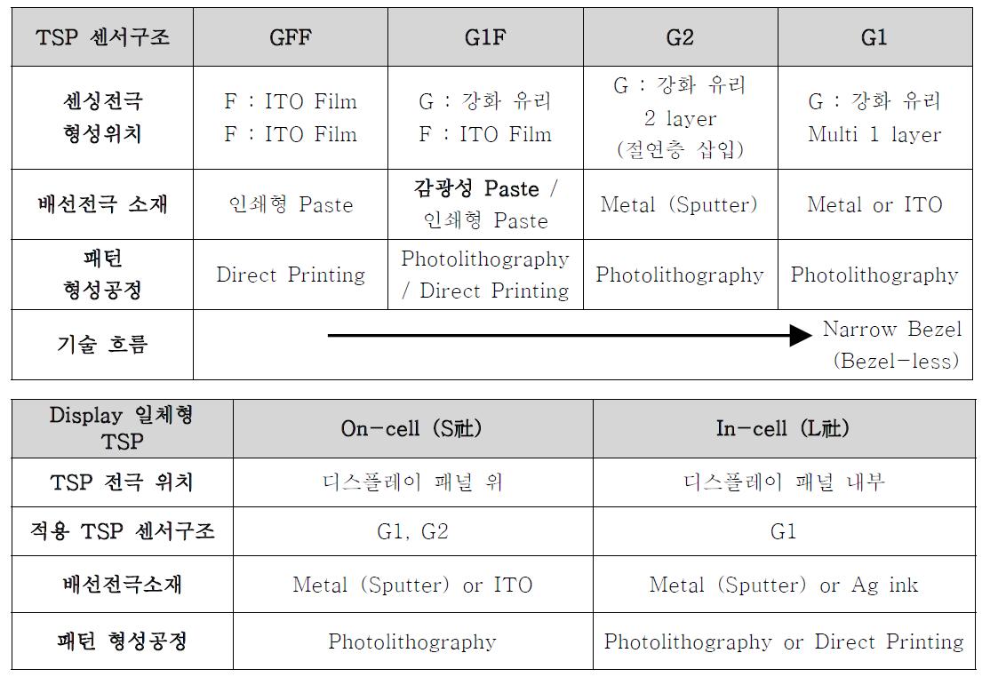 TSP 센서구조에 따른 전극소재, 공정기술