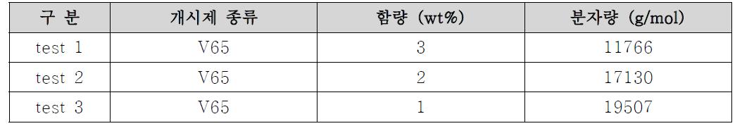 개시제 종류 및 함량에 따른 분자량