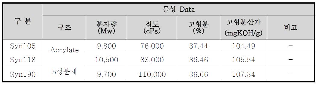 합성 Binder polymer 물성