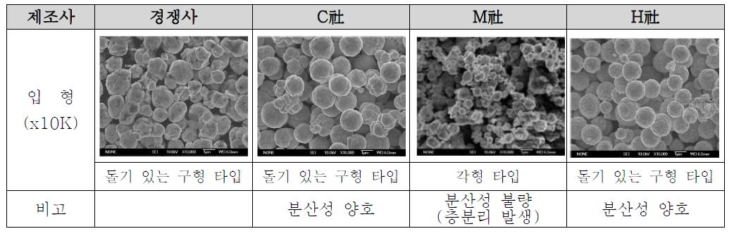 제조사별 Ag Powder 물성