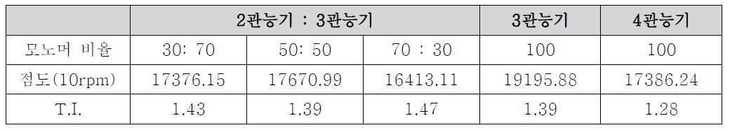 페이스트 물성