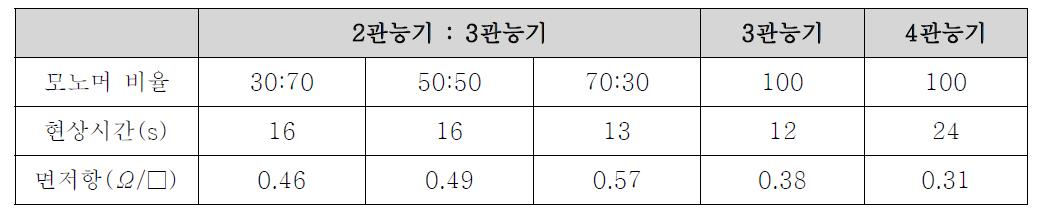 페이스트 도막 및 패턴 특성