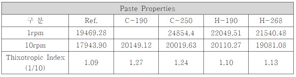 페이스트 물성