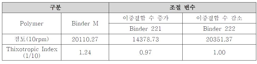 Polymer 이중결합 수에 따른 Paste Properties