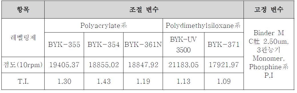 첨가제에 따른 Paste Properties