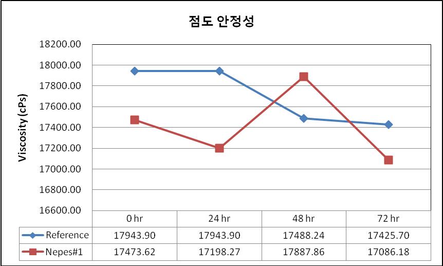 상온 점도안정성